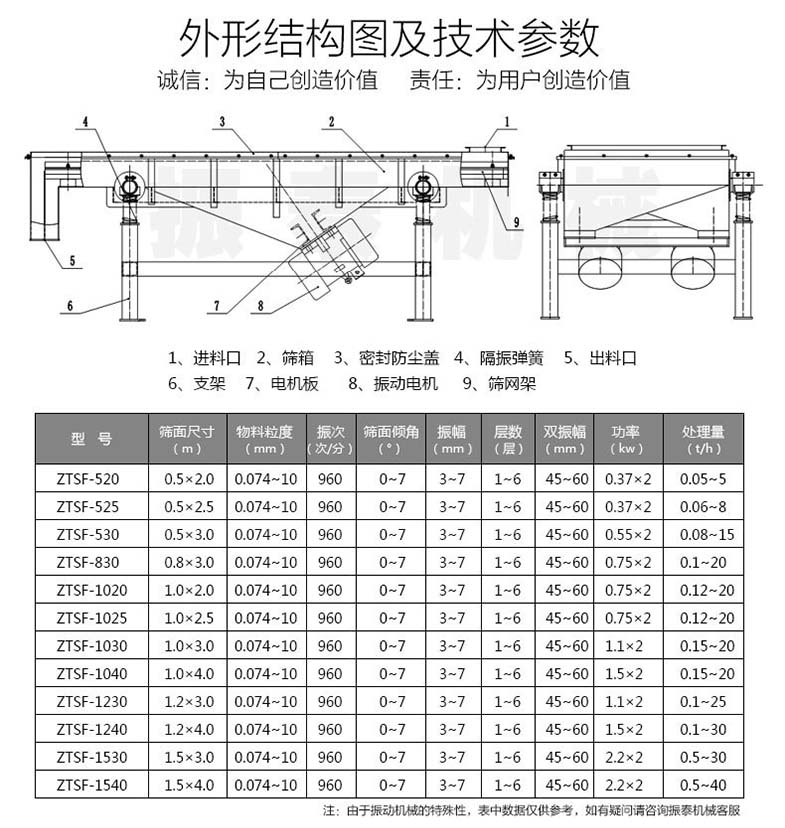 焦粉直線振動篩技術參數