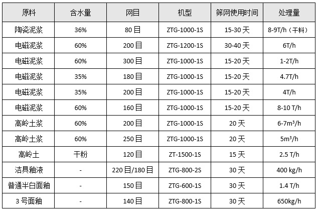 丙烯酸乳液振動篩選型參考