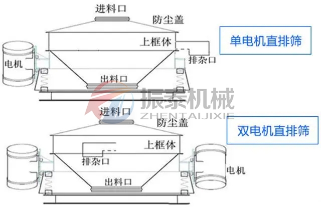 氫氧化鈷直排篩種類介紹