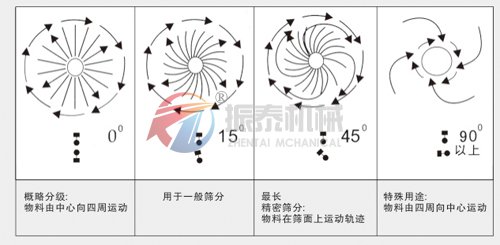 水果粉震動篩運行軌跡