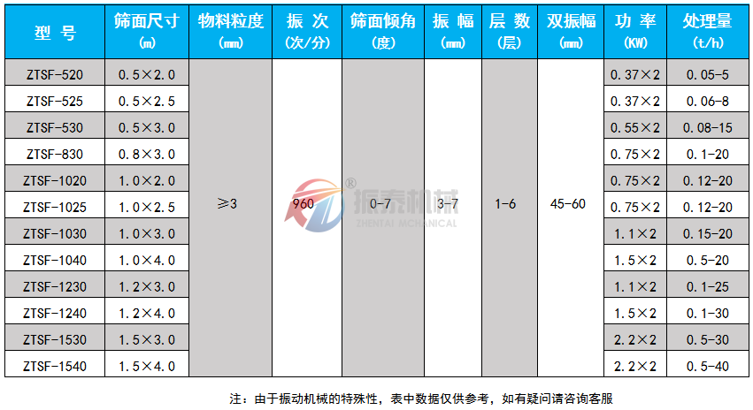 石墨粉振動篩技術參數