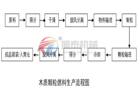 生物質顆粒燃料篩分工序